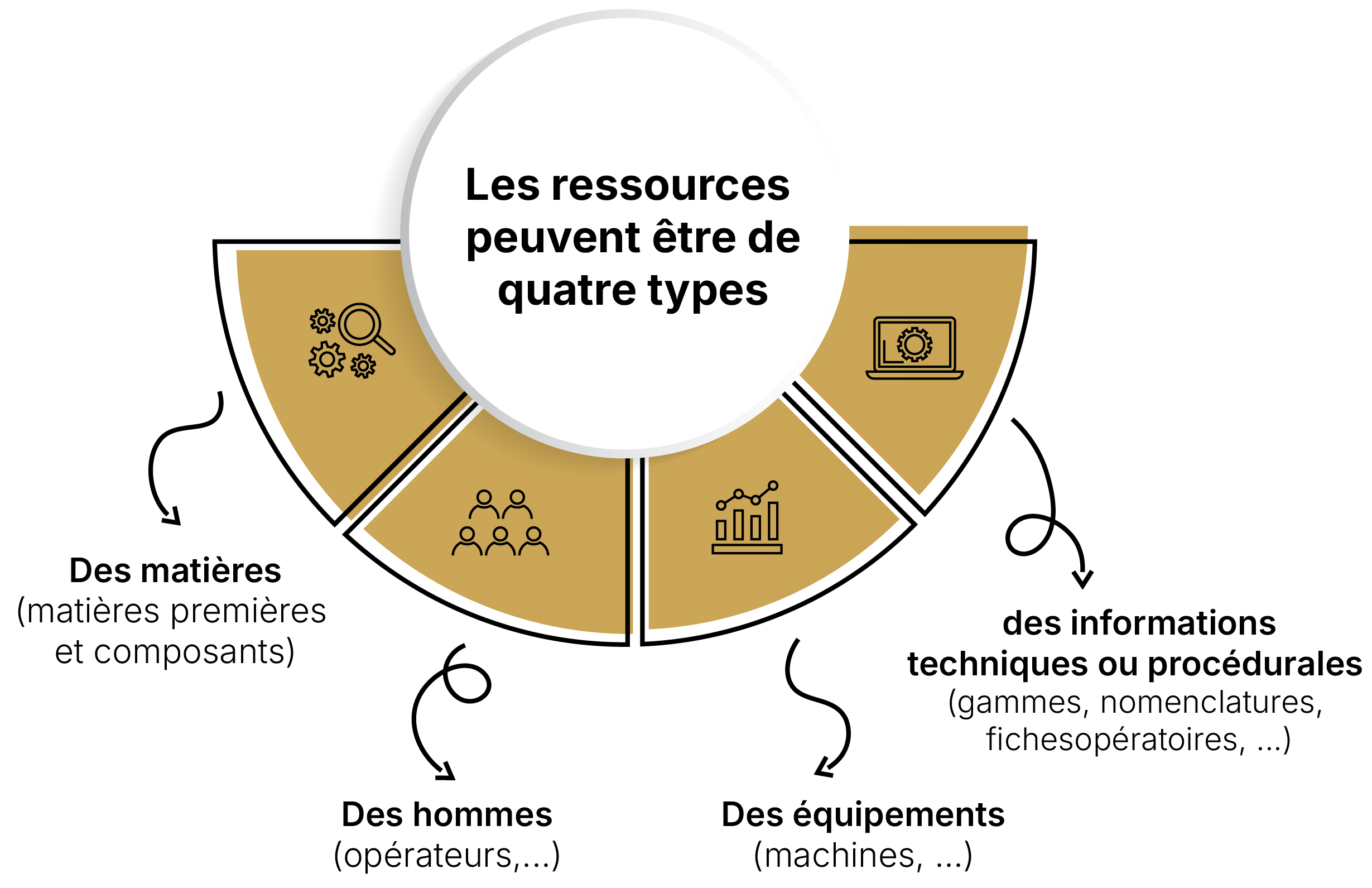ressource